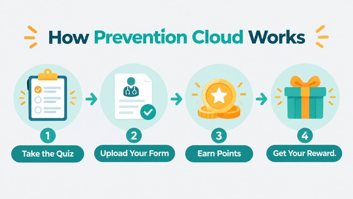 Prevention Cloud review infographic showing four steps: take the quiz, upload your form, earn points and get your reward