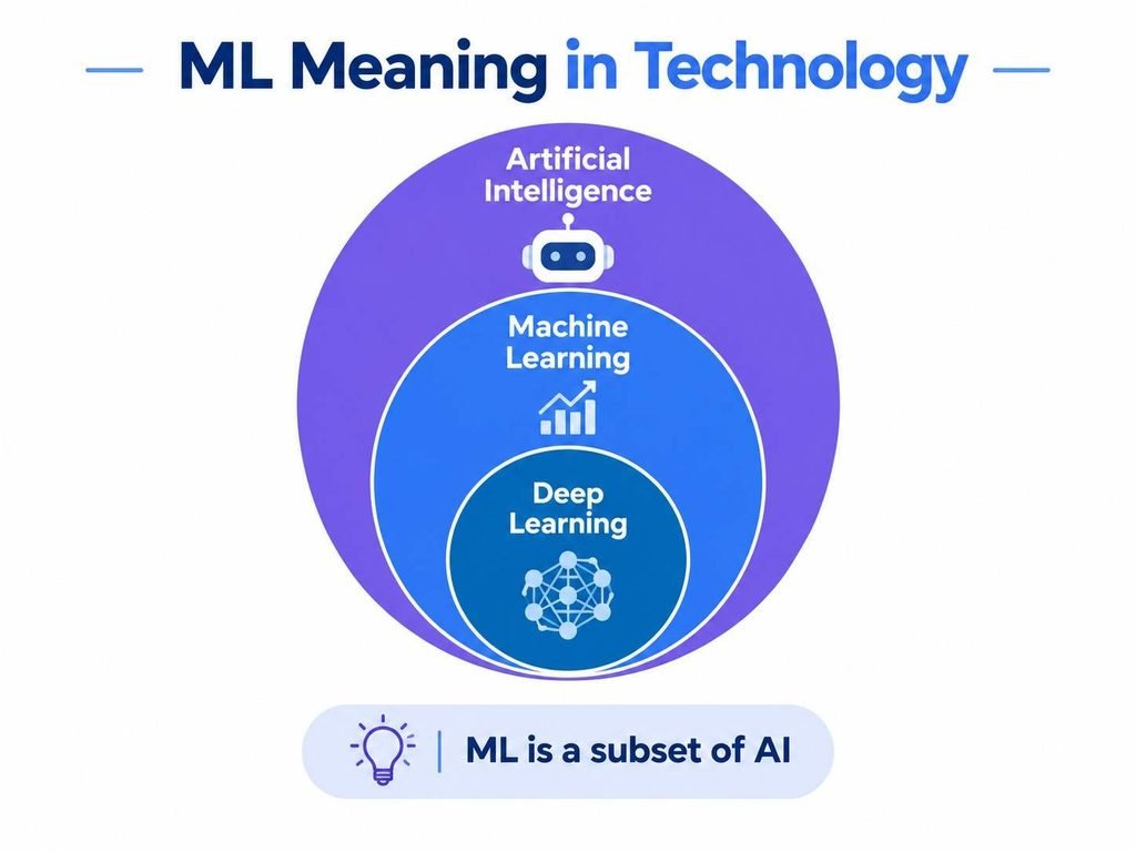 ML meaning in technology shown as machine learning sitting inside AI and above deep learning