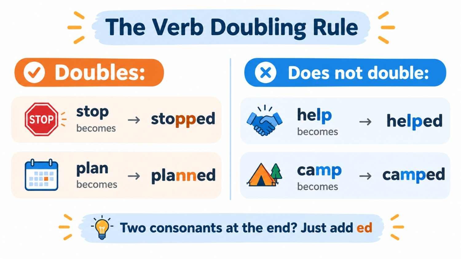 nfographic explaining the verb doubling rule for helpped or helped, showing stopped doubles but helped does not